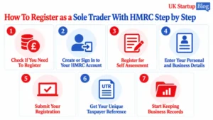Sole trader HMRC registration steps