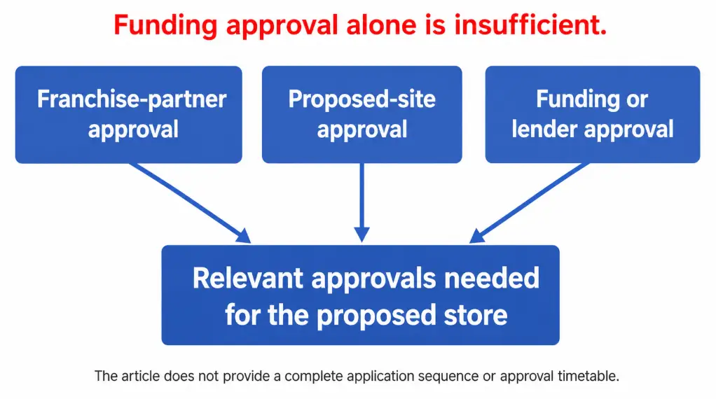 How Can You Finance a Domino’s Franchise in the UK