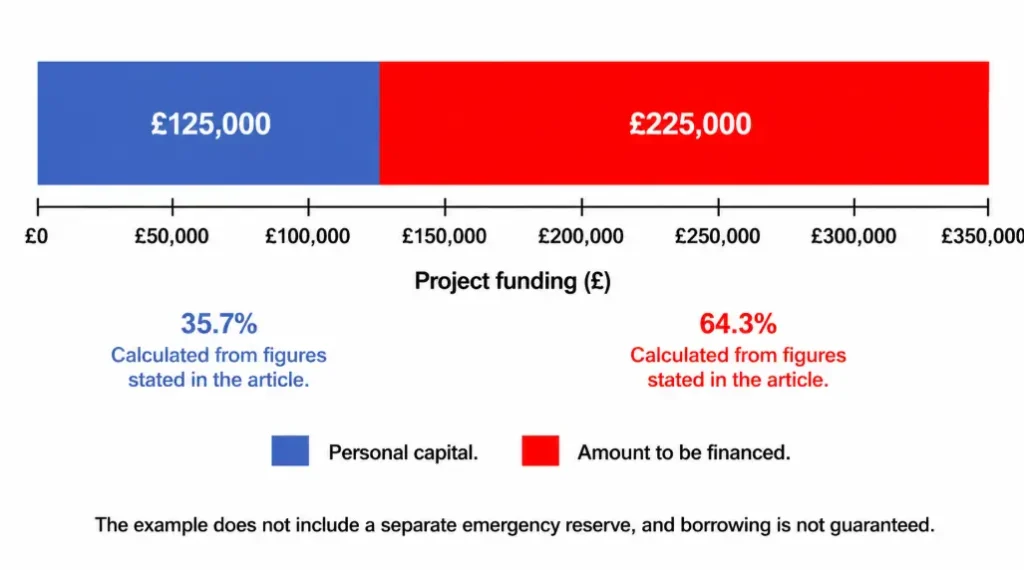 How Much of Your Own Money Might You Need to Invest