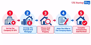 Property Buying Steps