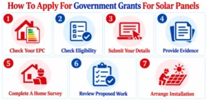 Solar Grant Application Steps