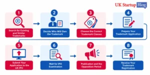 UK trademark registration process flowchart showing eight steps from trademark search to final registration