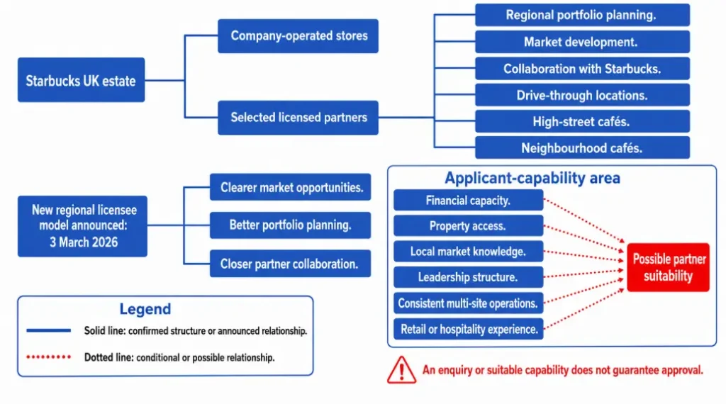 The New Regional Licensee Model