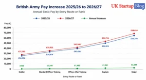 Line graph comparing British Army annual salaries for 202526 and 202627 across selected ranks, including annual pay increases.