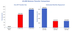 Balance Transfer Comparison